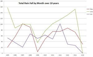 RainFall2005-2015-Graph2